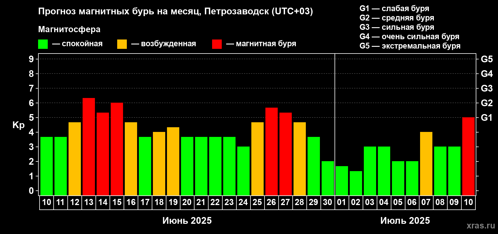 Прогноз максимального суточного геомагнитного индекса Kp на <b>1 месяц</b> (31 день) <b>с 10 июня по 10 июля 2025 г</b>