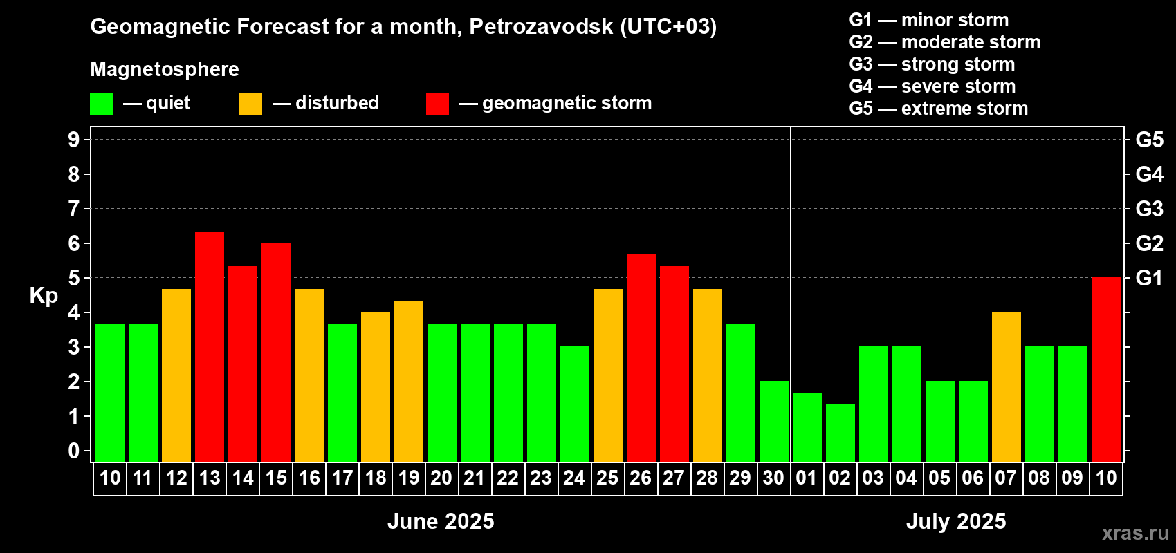 Forecast of the daily maximal value of geomagnetic index Kp for <b>1 month</b> (31 days) <b>from Jun 10, 2025 to Jul 10, 2025</b>