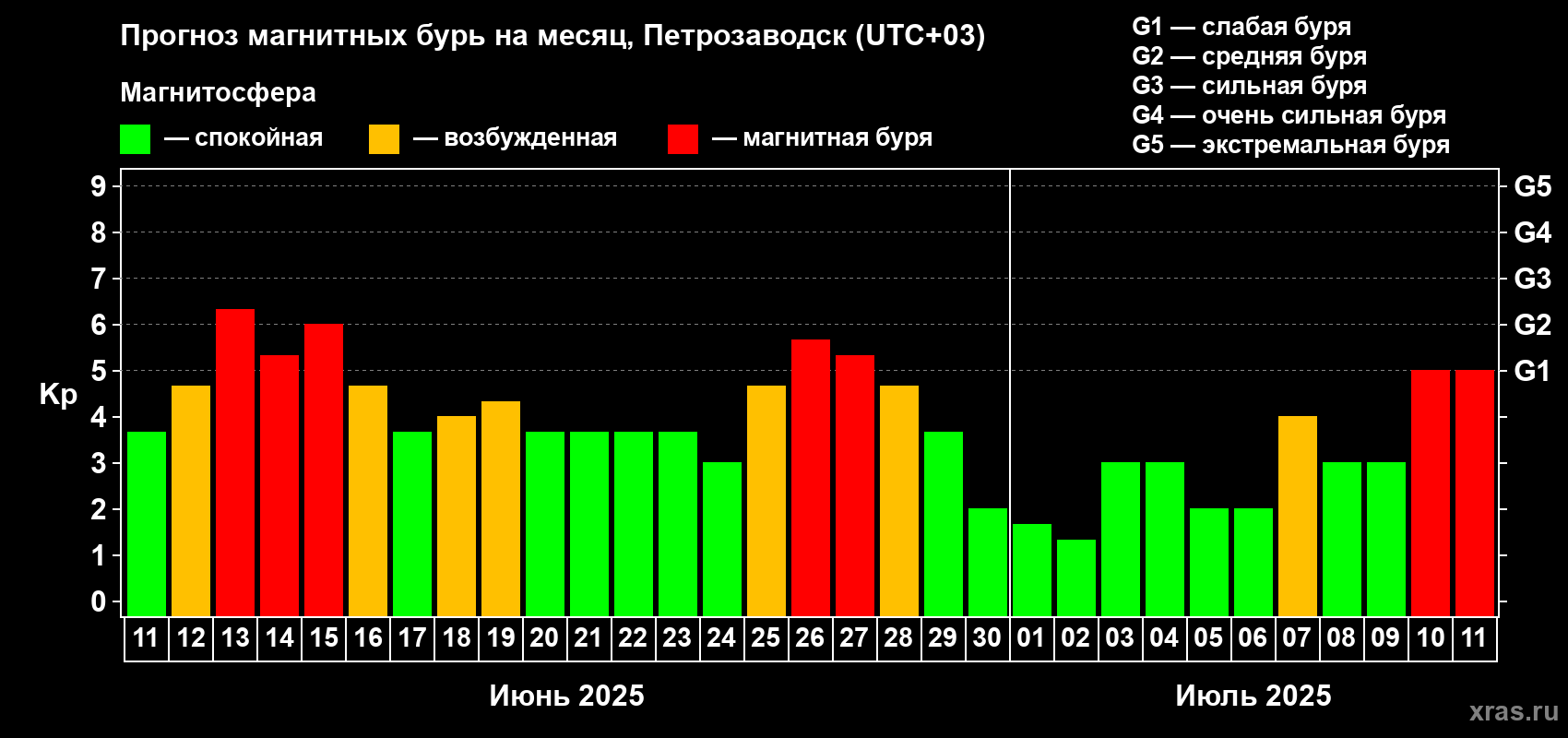 Прогноз максимального суточного геомагнитного индекса Kp на <b>1 месяц</b> (31 день) <b>с 11 июня по 11 июля 2025 г</b>