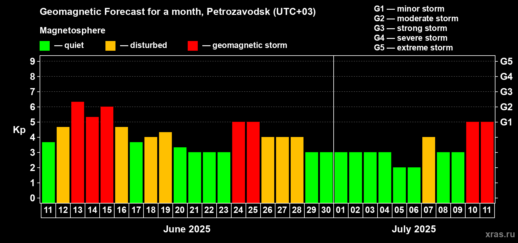Forecast of the daily maximal value of geomagnetic index Kp for <b>1 month</b> (31 days) <b>from Jun 11, 2025 to Jul 11, 2025</b>