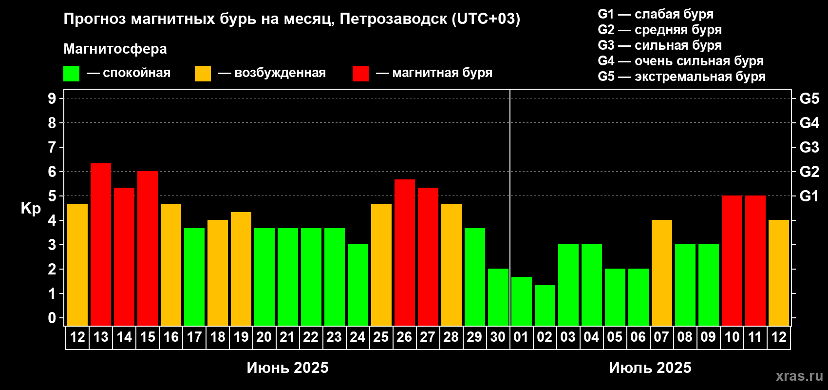 Прогноз максимального суточного геомагнитного индекса Kp на <b>1 месяц</b> (31 день) <b>с 12 июня по 12 июля 2025 г</b>