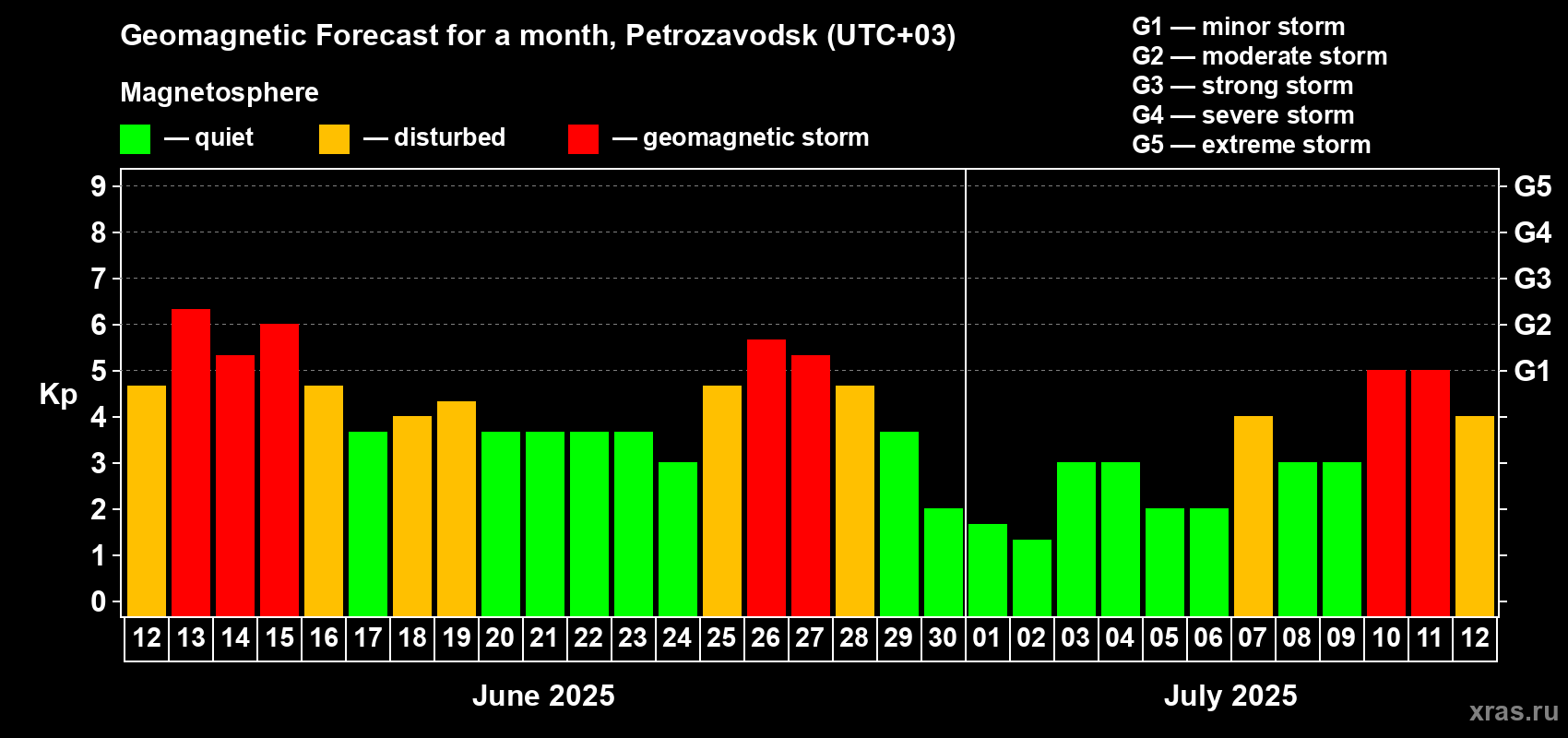 Forecast of the daily maximal value of geomagnetic index Kp for <b>1 month</b> (31 days) <b>from Jun 12, 2025 to Jul 12, 2025</b>