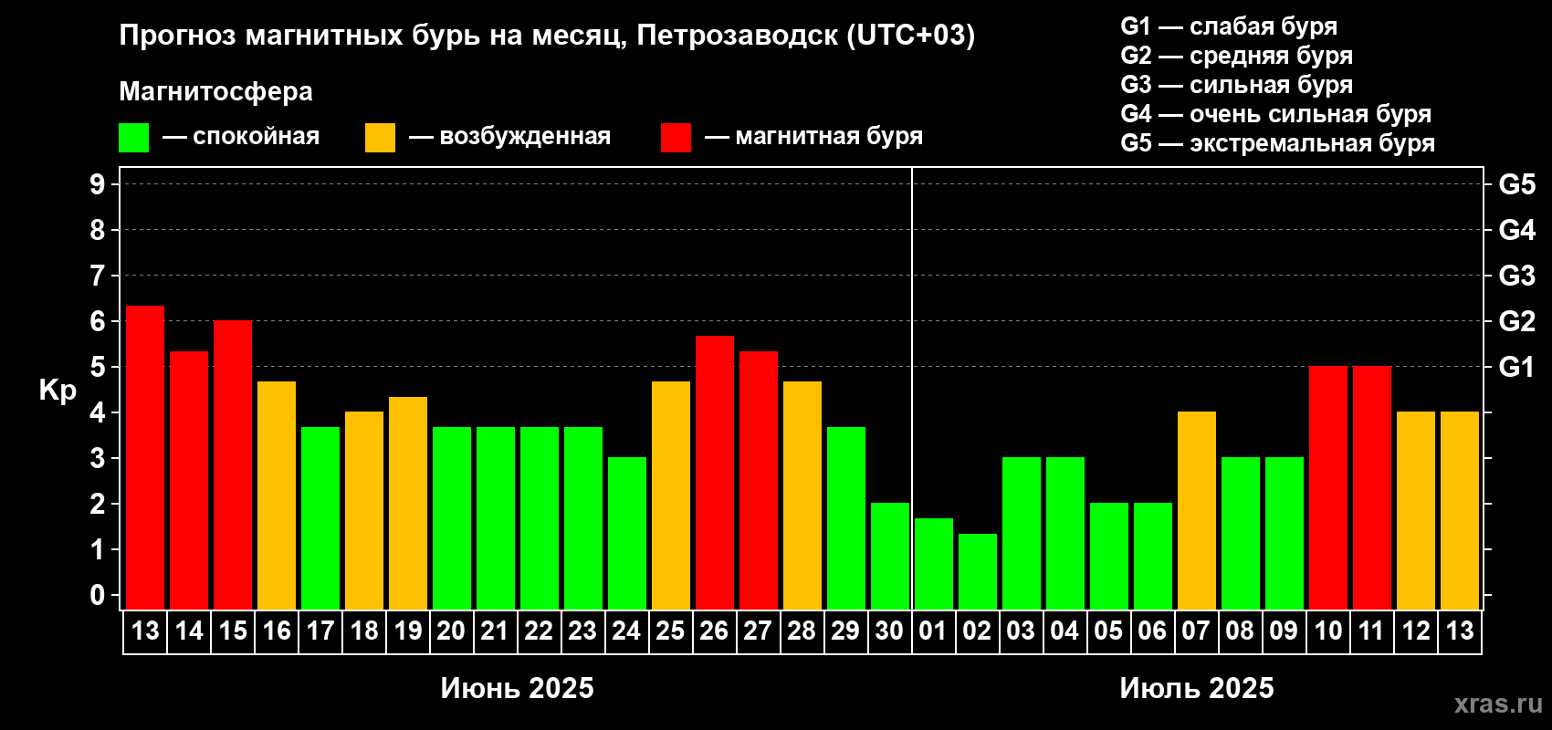 Прогноз максимального суточного геомагнитного индекса Kp на <b>1 месяц</b> (31 день) <b>с 13 июня по 13 июля 2025 г</b>