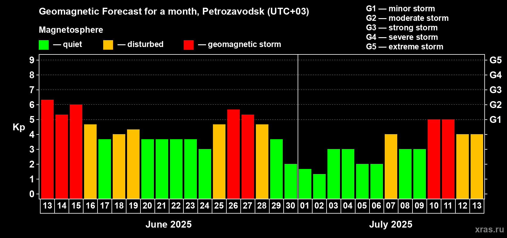 Forecast of the daily maximal value of geomagnetic index Kp for <b>1 month</b> (31 days) <b>from Jun 13, 2025 to Jul 13, 2025</b>