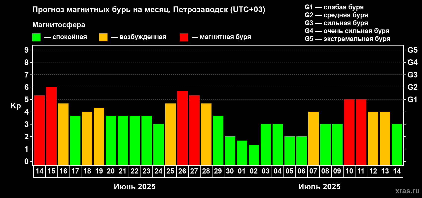 Прогноз максимального суточного геомагнитного индекса Kp на <b>1 месяц</b> (31 день) <b>с 14 июня по 14 июля 2025 г</b>