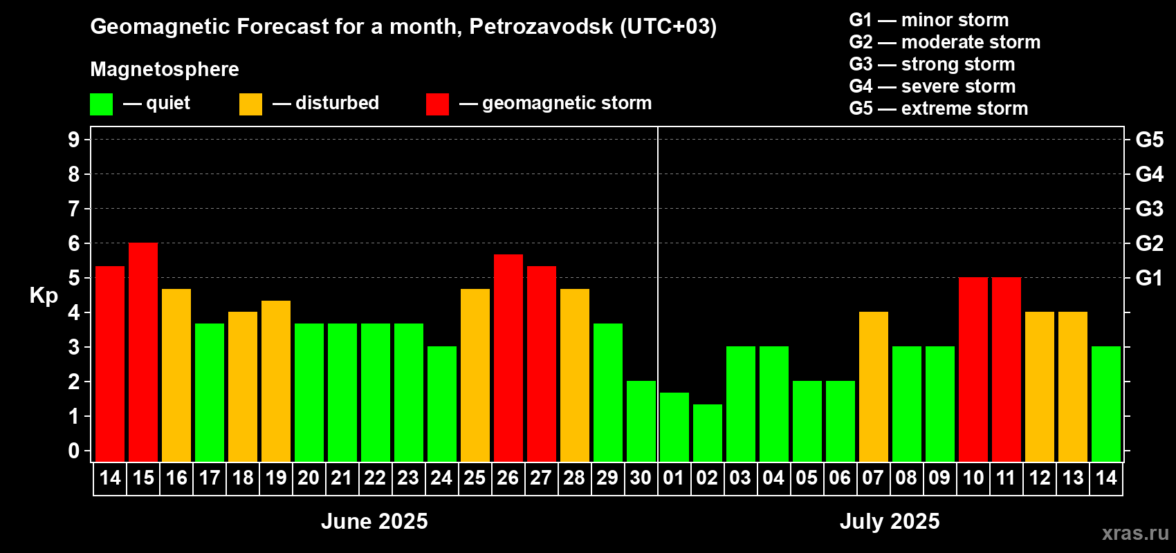 Forecast of the daily maximal value of geomagnetic index Kp for <b>1 month</b> (31 days) <b>from Jun 14, 2025 to Jul 14, 2025</b>