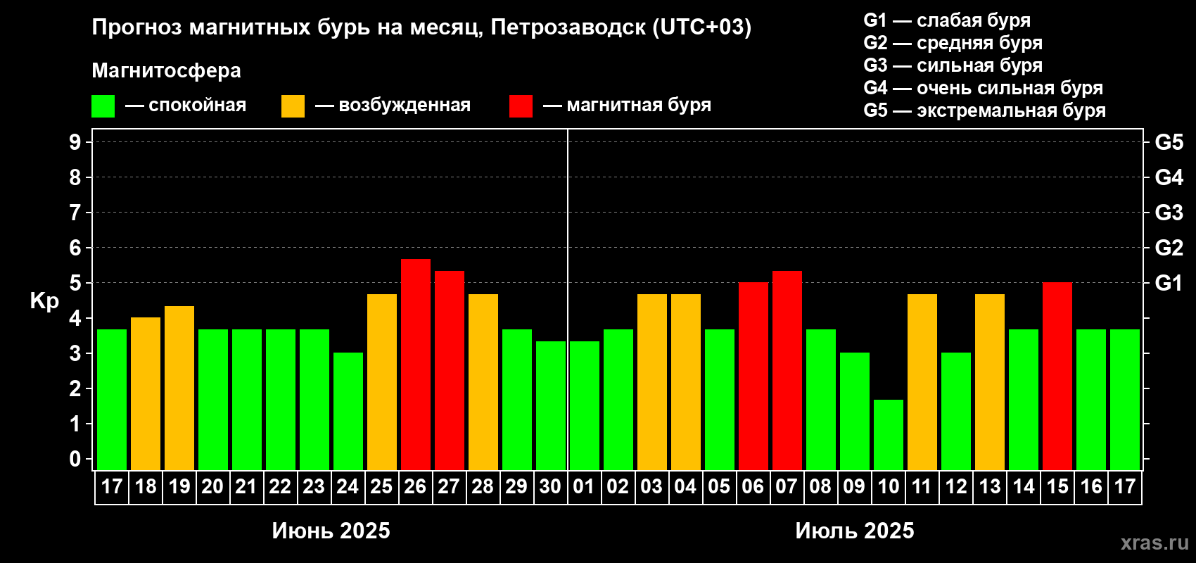 Прогноз максимального суточного геомагнитного индекса Kp на <b>1 месяц</b> (31 день) <b>с 17 июня по 17 июля 2025 г</b>