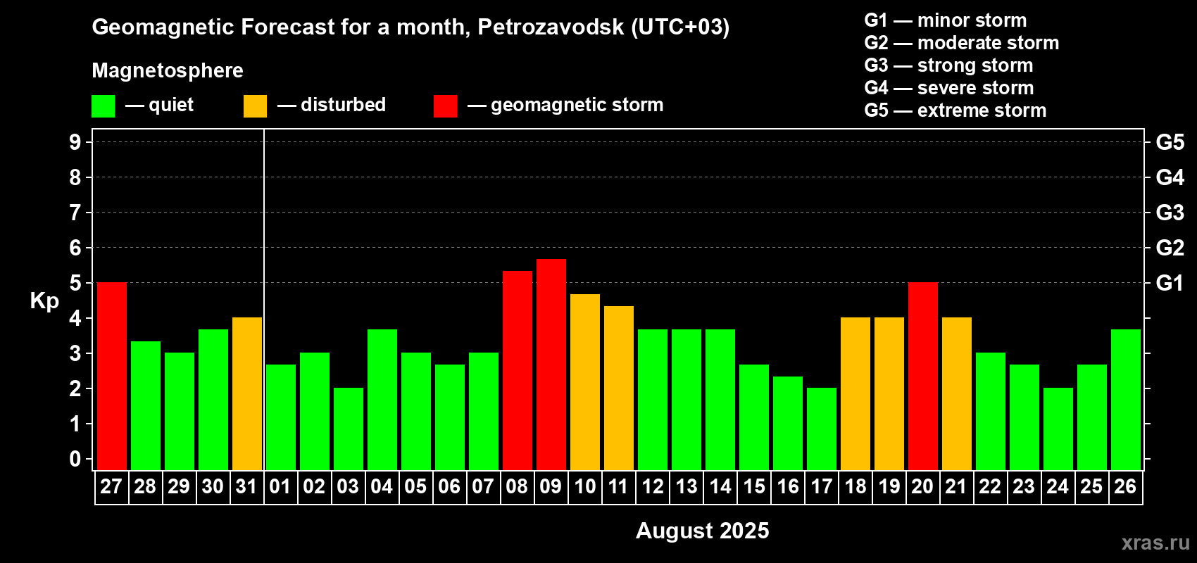Forecast of the daily maximal value of geomagnetic index Kp for <b>1 month</b> (31 days) <b>from Jul 27, 2025 to Aug 26, 2025</b>
