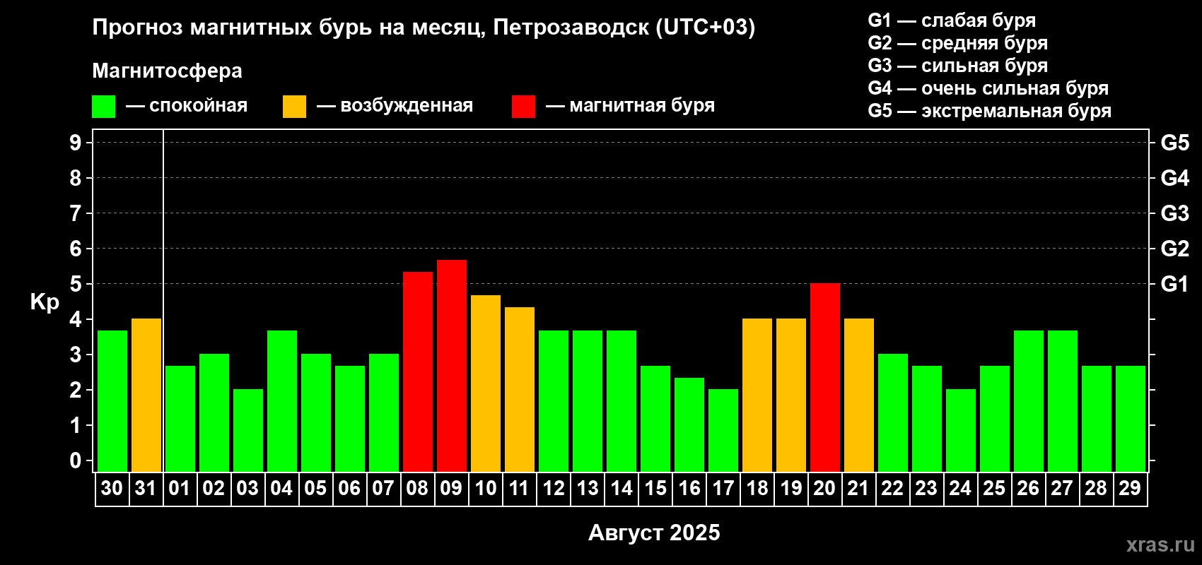 Прогноз максимального суточного геомагнитного индекса Kp на <b>1 месяц</b> (31 день) <b>с 30 июля по 29 августа 2025 г</b>