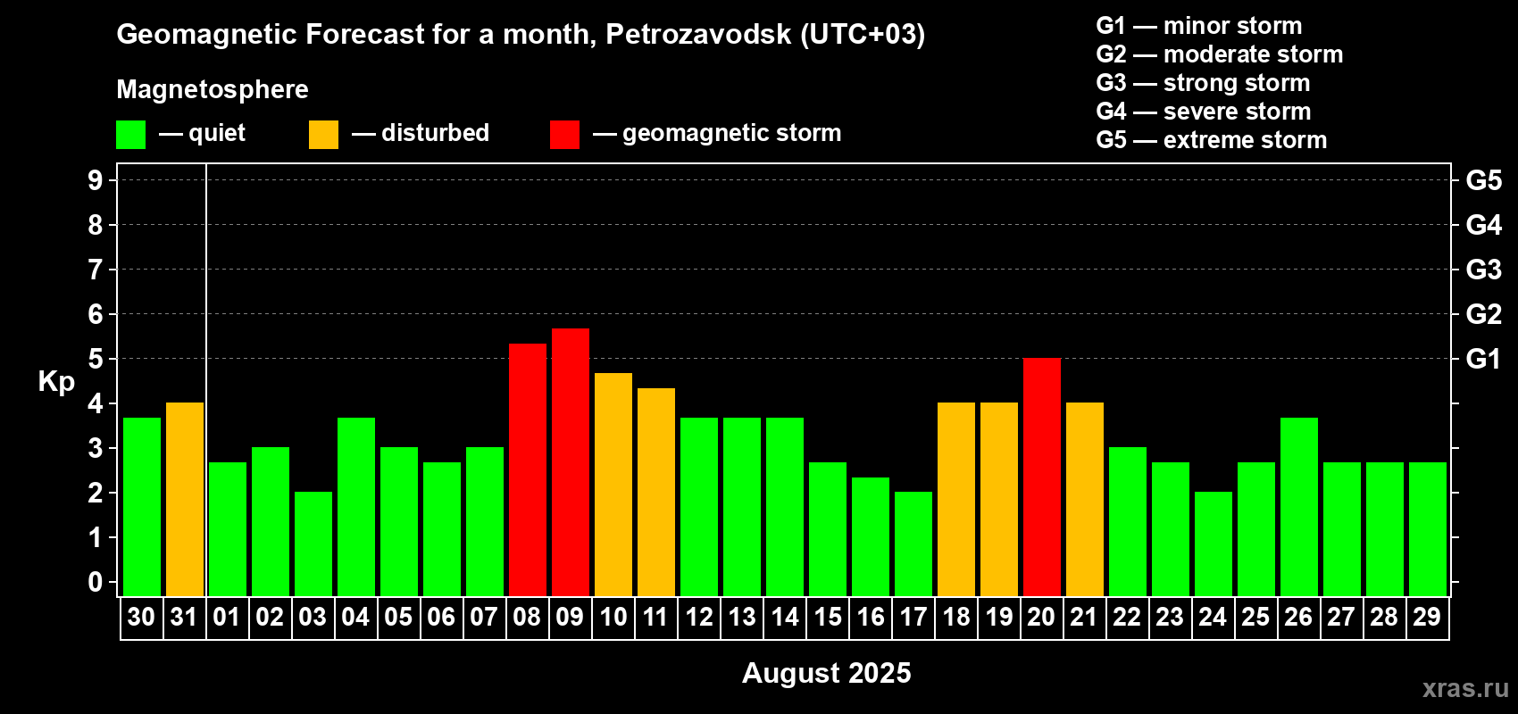 Forecast of the daily maximal value of geomagnetic index Kp for <b>1 month</b> (31 days) <b>from Jul 30, 2025 to Aug 29, 2025</b>