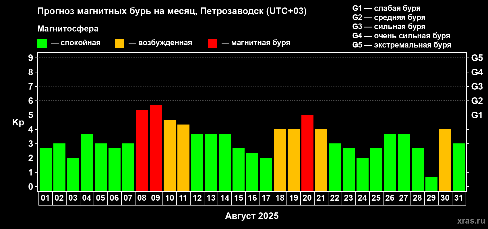 Прогноз максимального суточного геомагнитного индекса Kp на <b>1 месяц</b> (31 день) <b>с 01 августа по 31 августа 2025 г</b>