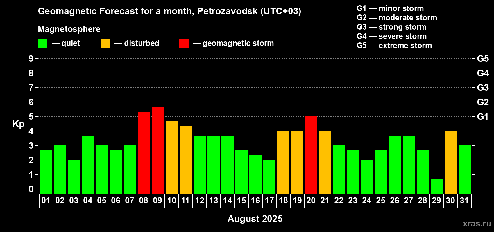 Forecast of the daily maximal value of geomagnetic index Kp for <b>1 month</b> (31 days) <b>from Aug 01, 2025 to Aug 31, 2025</b>