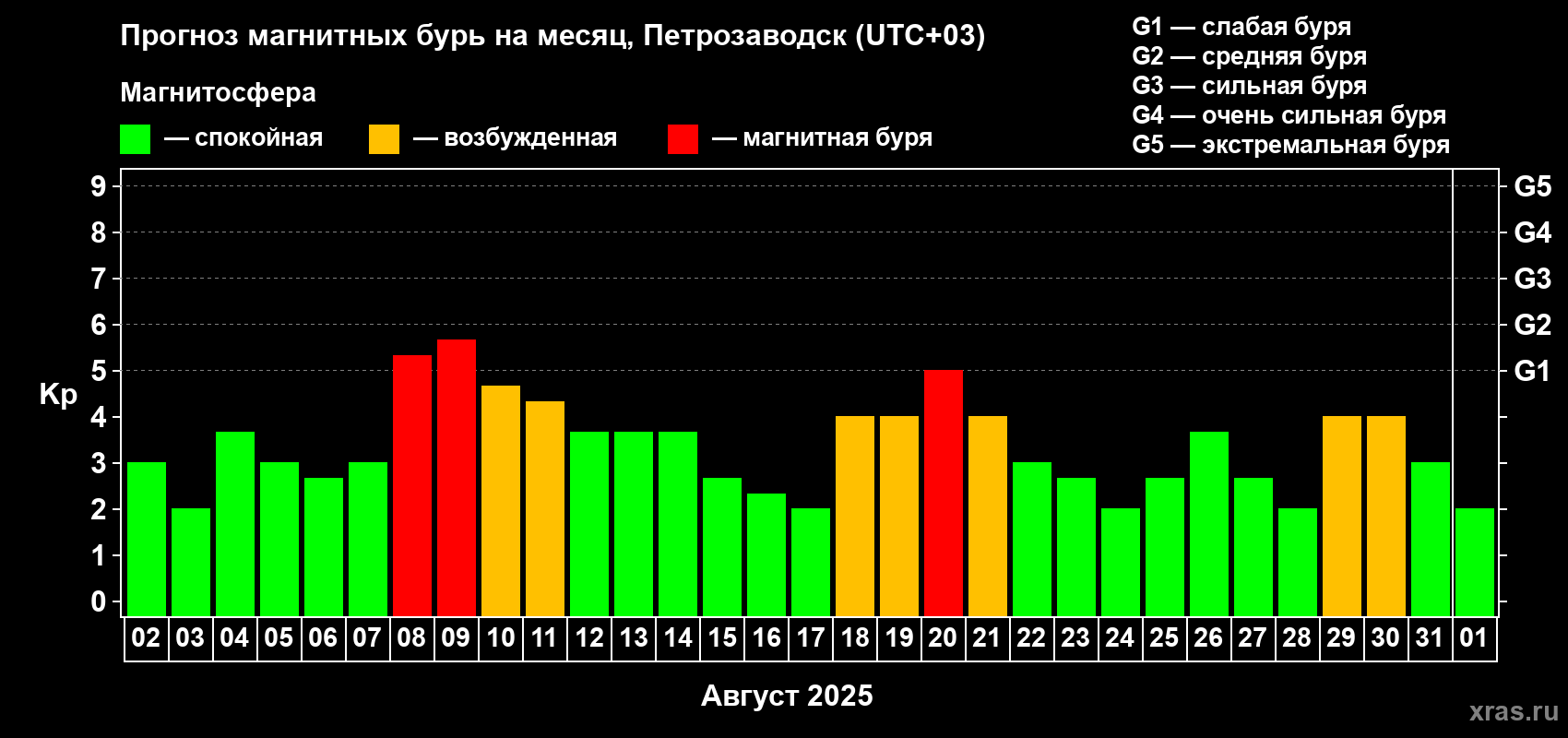 Прогноз максимального суточного геомагнитного индекса Kp на <b>1 месяц</b> (31 день) <b>с 02 августа по 01 сентября 2025 г</b>