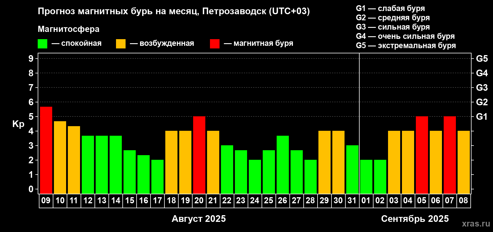 Прогноз максимального суточного геомагнитного индекса Kp на <b>1 месяц</b> (31 день) <b>с 09 августа по 08 сентября 2025 г</b>