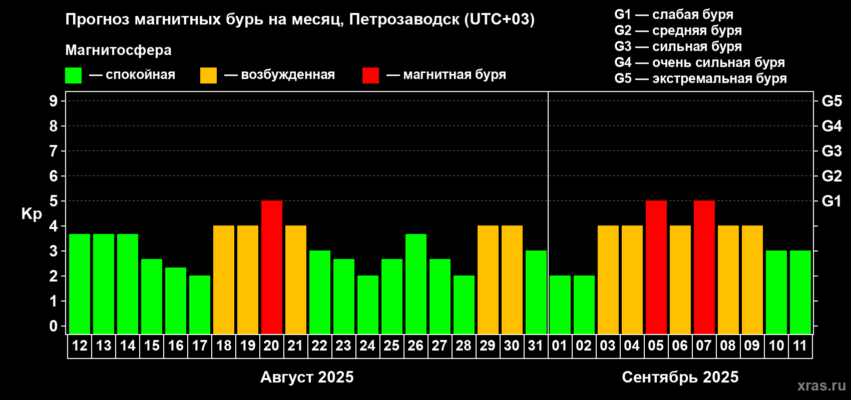Прогноз максимального суточного геомагнитного индекса Kp на <b>1 месяц</b> (31 день) <b>с 12 августа по 11 сентября 2025 г</b>