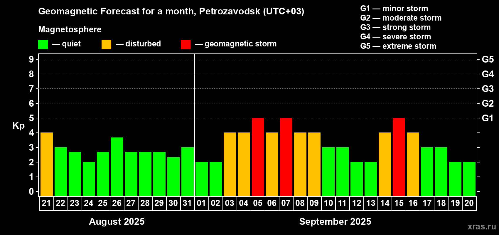 Forecast of the daily maximal value of geomagnetic index Kp for <b>1 month</b> (31 days) <b>from Aug 21, 2025 to Sep 20, 2025</b>