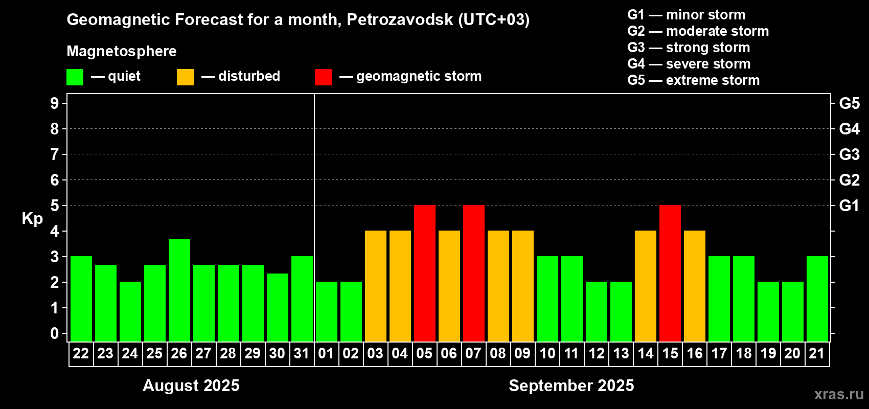 Forecast of the daily maximal value of geomagnetic index Kp for <b>1 month</b> (31 days) <b>from Aug 22, 2025 to Sep 21, 2025</b>