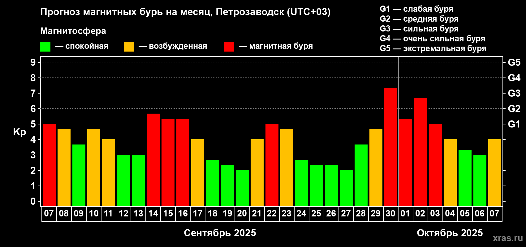 Прогноз максимального суточного геомагнитного индекса Kp на <b>1 месяц</b> (31 день) <b>с 07 сентября по 07 октября 2025 г</b>