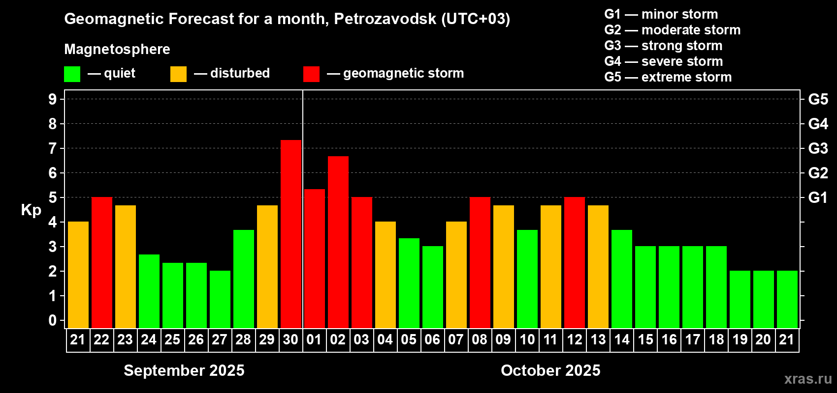 Forecast of the daily maximal value of geomagnetic index Kp for <b>1 month</b> (31 days) <b>from Sep 21, 2025 to Oct 21, 2025</b>