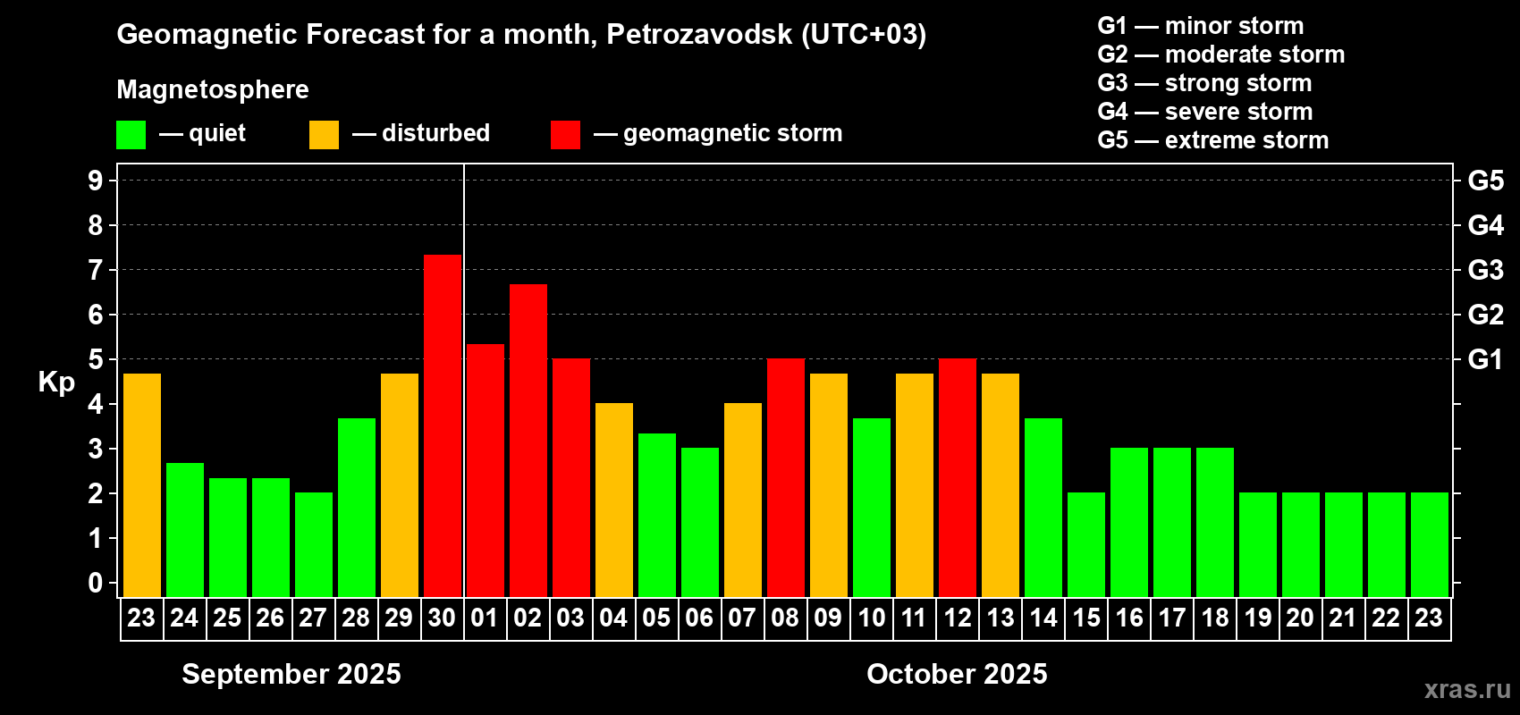 Forecast of the daily maximal value of geomagnetic index Kp for <b>1 month</b> (31 days) <b>from Sep 23, 2025 to Oct 23, 2025</b>