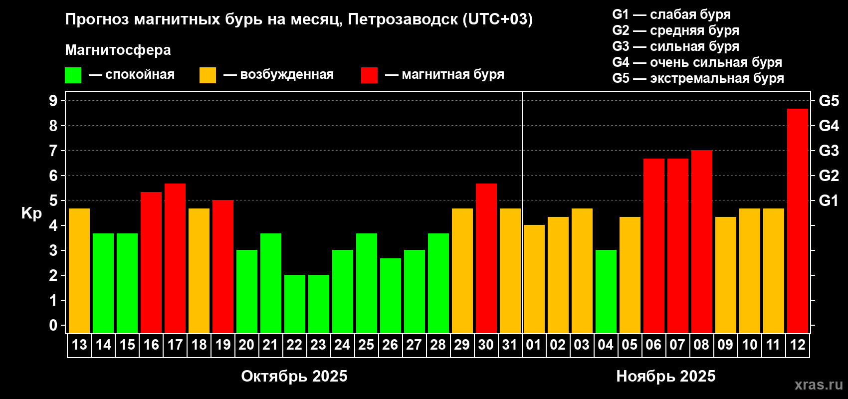 Прогноз максимального суточного геомагнитного индекса Kp на <b>1 месяц</b> (31 день) <b>с 13 октября по 12 ноября 2025 г</b>
