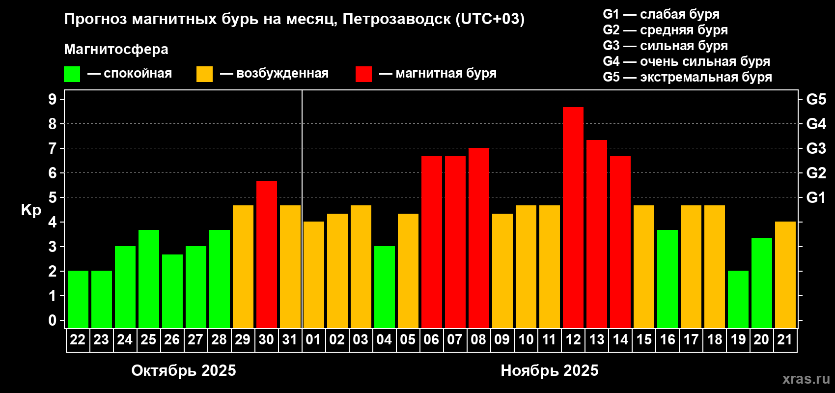 Прогноз максимального суточного геомагнитного индекса Kp на <b>1 месяц</b> (31 день) <b>с 22 октября по 21 ноября 2025 г</b>