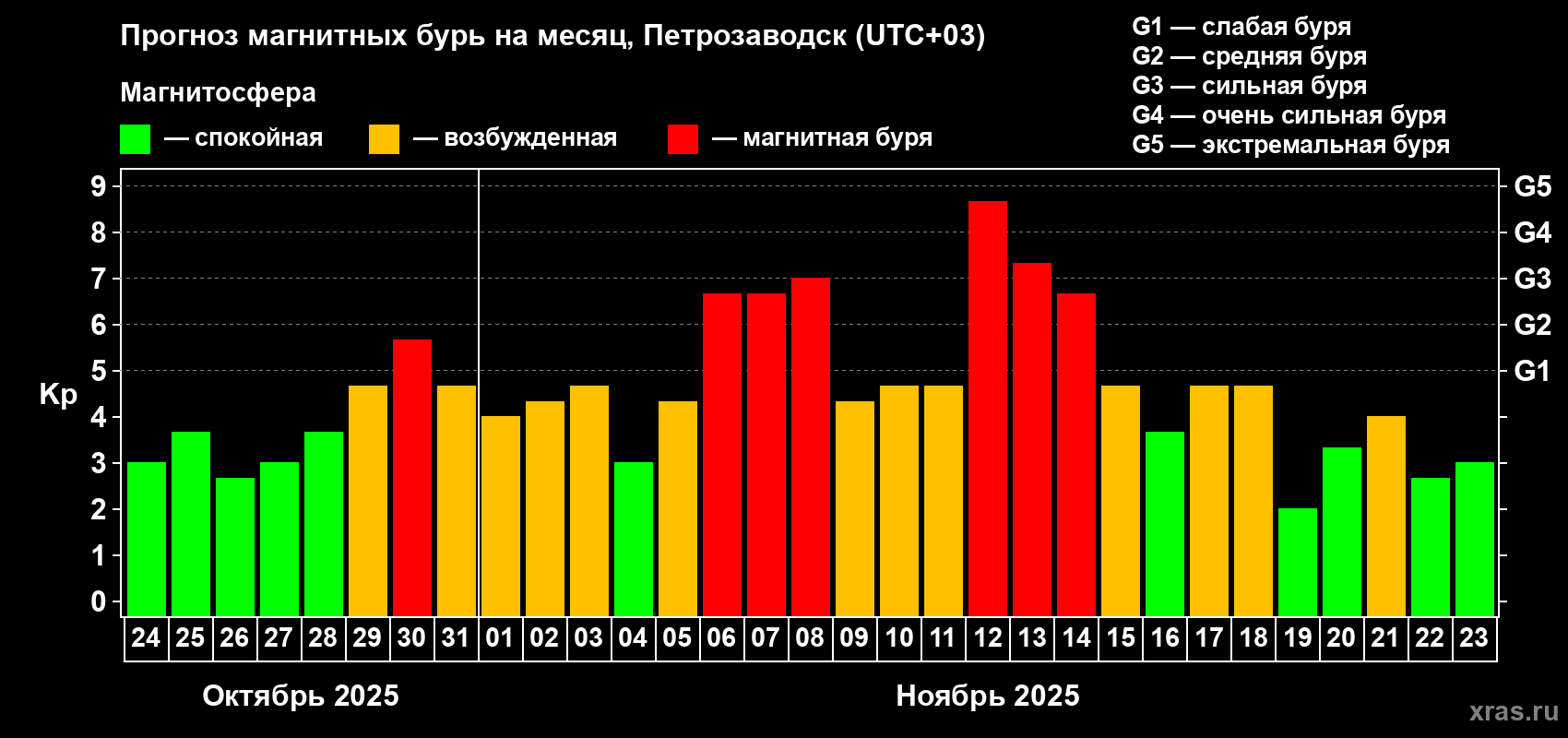 Прогноз максимального суточного геомагнитного индекса Kp на <b>1 месяц</b> (31 день) <b>с 24 октября по 23 ноября 2025 г</b>