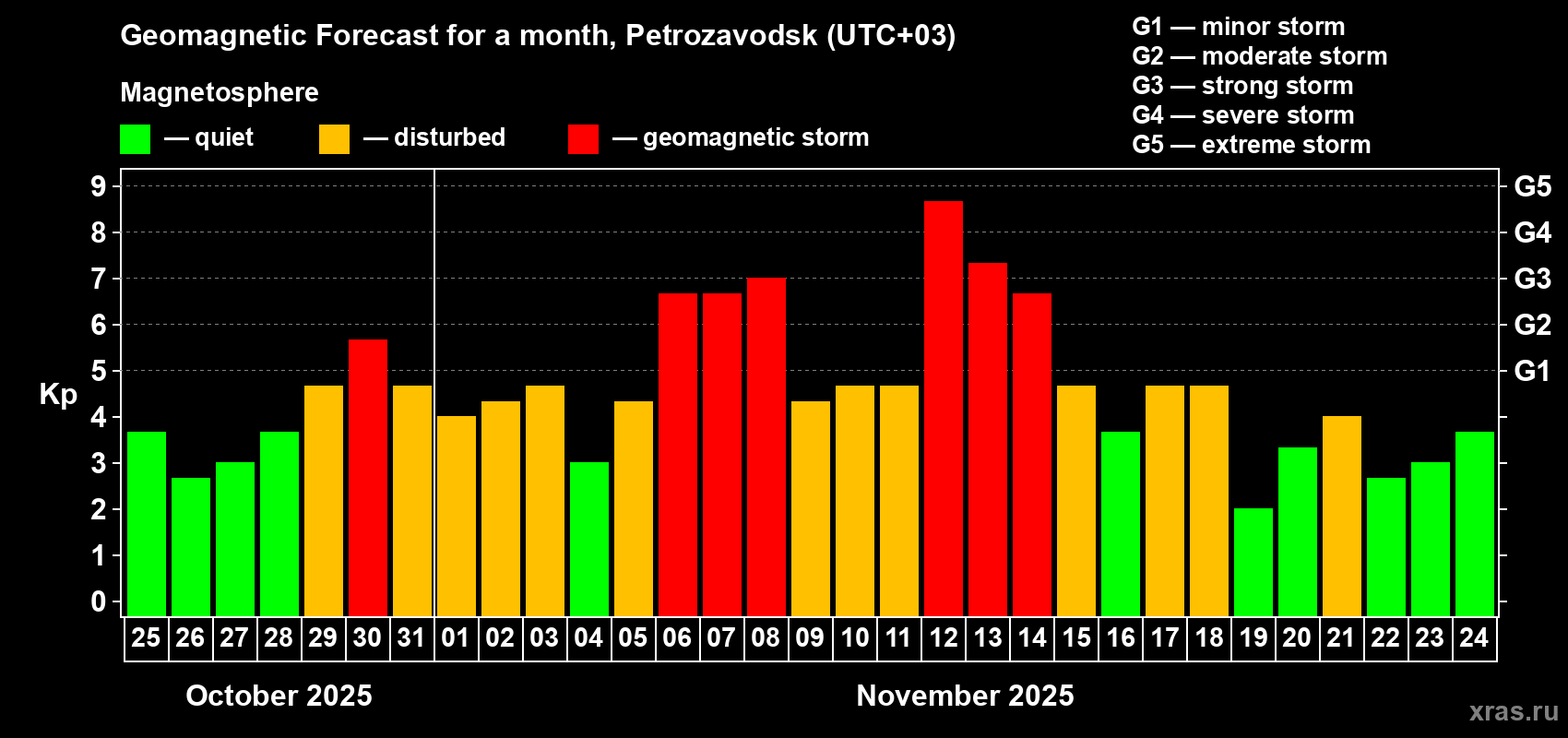 Forecast of the daily maximal value of geomagnetic index Kp for <b>1 month</b> (31 days) <b>from Oct 25, 2025 to Nov 24, 2025</b>