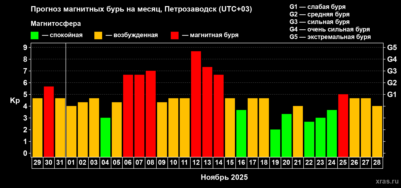 Прогноз максимального суточного геомагнитного индекса Kp на <b>1 месяц</b> (31 день) <b>с 29 октября по 28 ноября 2025 г</b>
