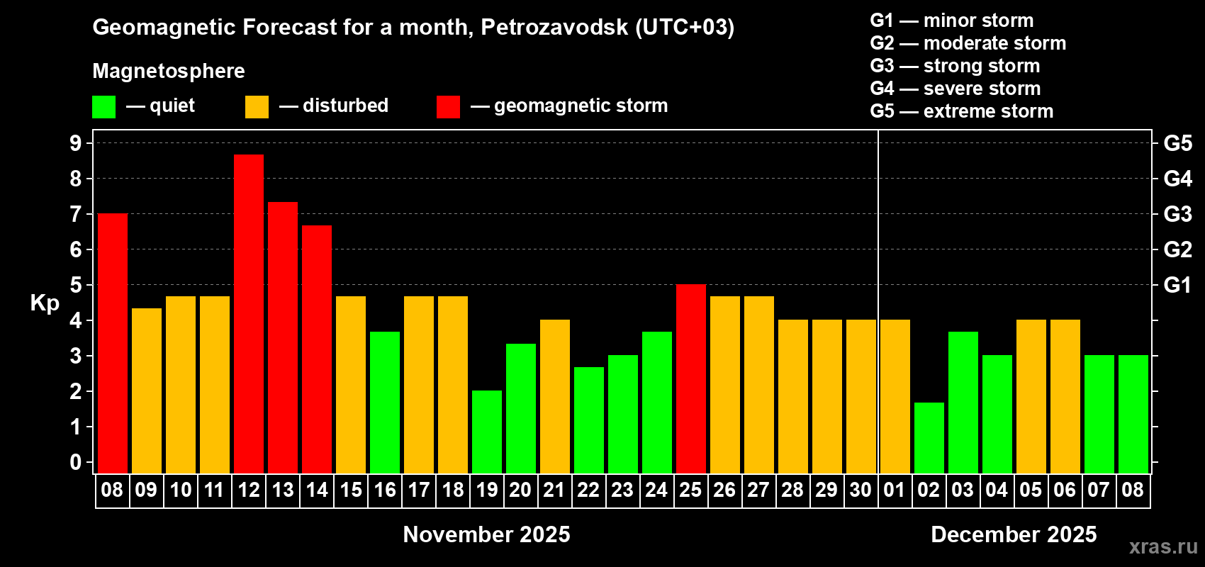 Forecast of the daily maximal value of geomagnetic index Kp for <b>1 month</b> (31 days) <b>from Nov 08, 2025 to Dec 08, 2025</b>