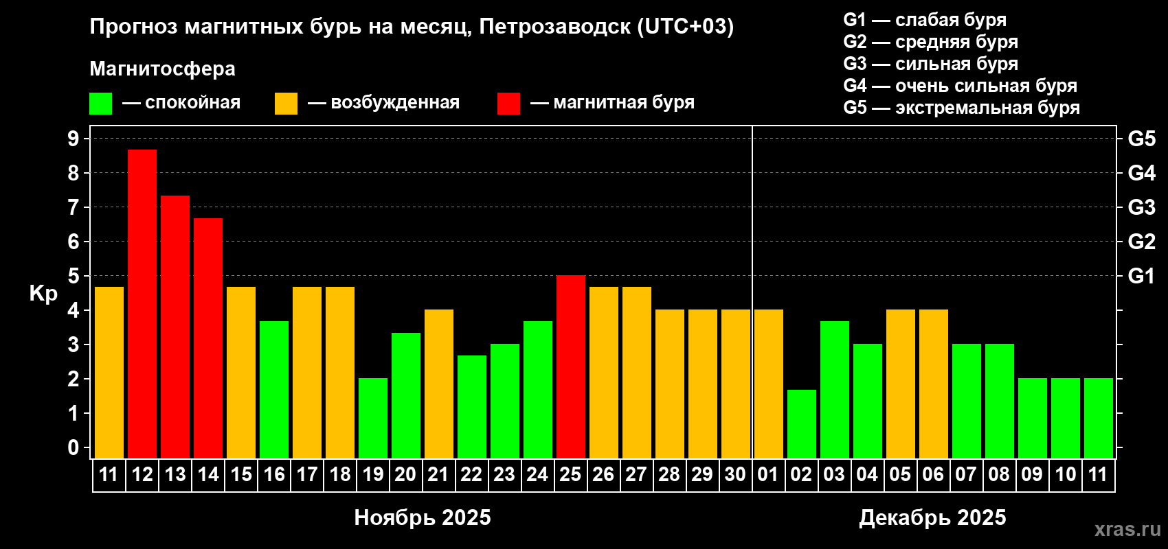 Прогноз максимального суточного геомагнитного индекса Kp на <b>1 месяц</b> (31 день) <b>с 11 ноября по 11 декабря 2025 г</b>