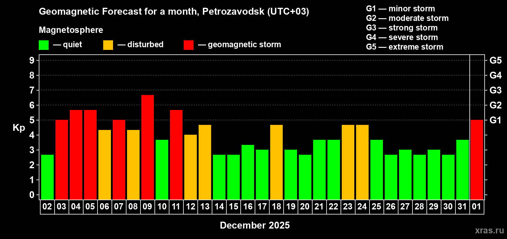 Forecast of the daily maximal value of geomagnetic index&nbsp;Kp for <b>1 month</b> (31 days) <b>from Dec 02, 2025 to Jan 01, 2026</b>