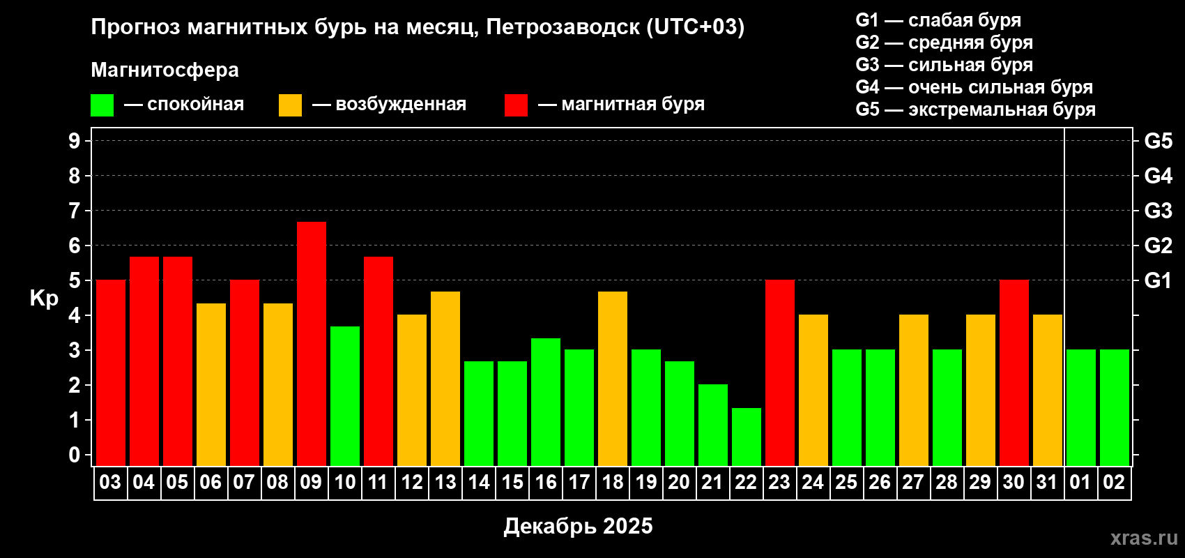 Прогноз максимального суточного геомагнитного индекса&nbsp;Kp на <b>1 месяц</b> (31 день) <b>с 03 декабря 2025 г по 02 января 2026 г</b>
