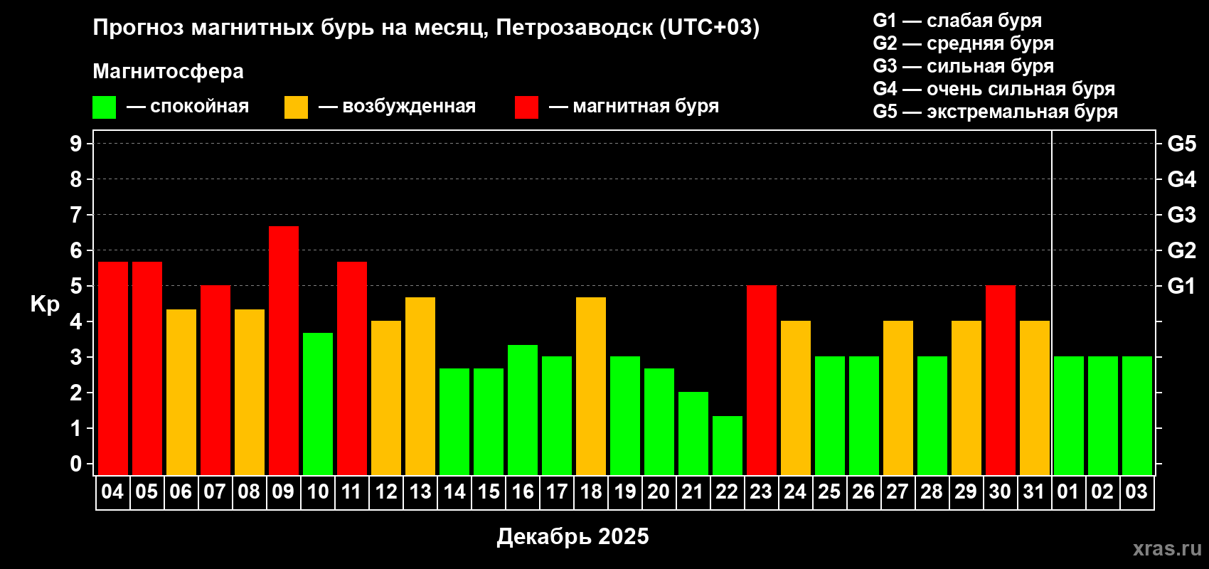 Прогноз максимального суточного геомагнитного индекса Kp на <b>1 месяц</b> (31 день) <b>с 04 декабря 2025 г по 03 января 2026 г</b>