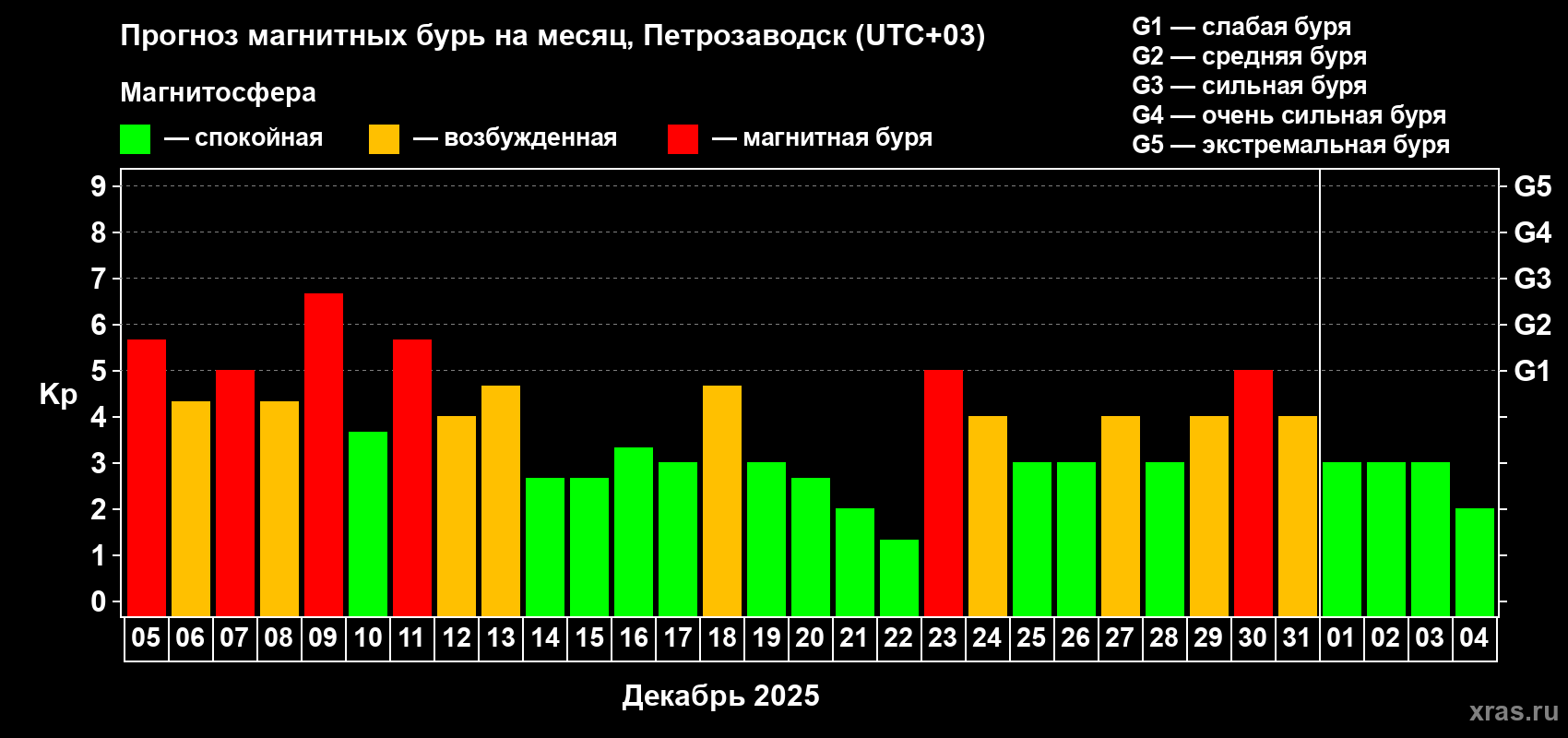 Прогноз максимального суточного геомагнитного индекса Kp на <b>1 месяц</b> (31 день) <b>с 05 декабря 2025 г по 04 января 2026 г</b>