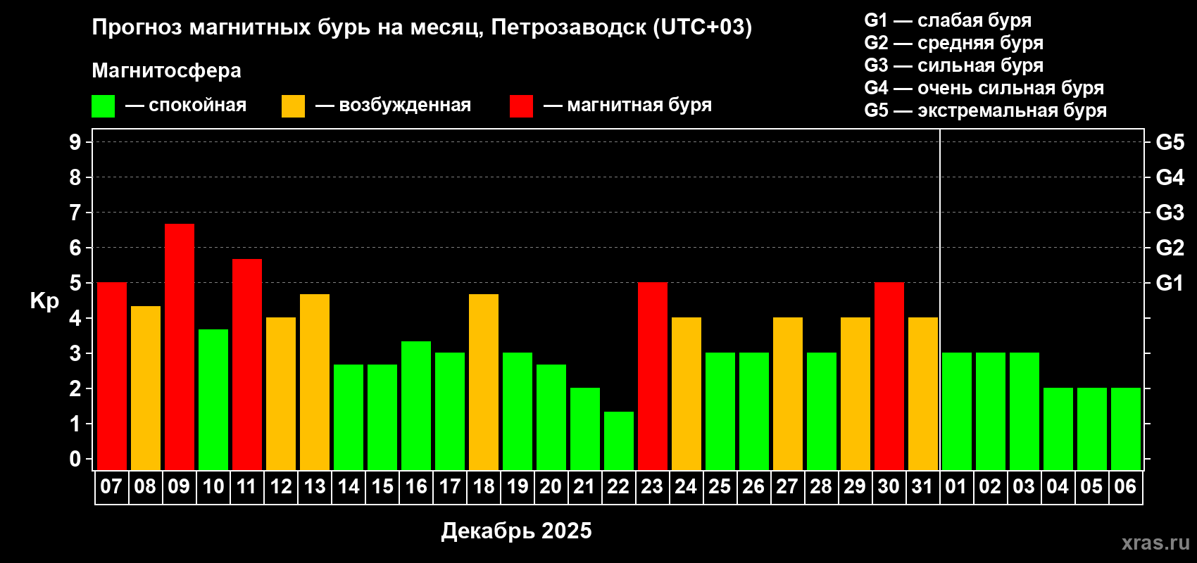 Прогноз максимального суточного геомагнитного индекса&nbsp;Kp на <b>1 месяц</b> (31 день) <b>с 07 декабря 2025 г по 06 января 2026 г</b>