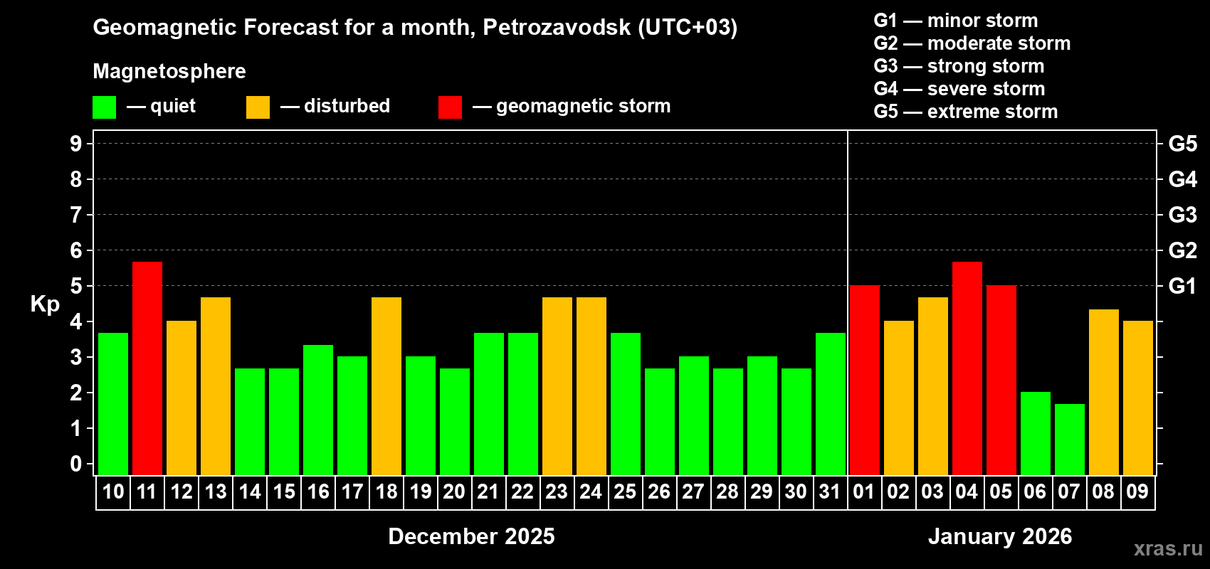 Forecast of the daily maximal value of geomagnetic index&nbsp;Kp for <b>1 month</b> (31 days) <b>from Dec 10, 2025 to Jan 09, 2026</b>