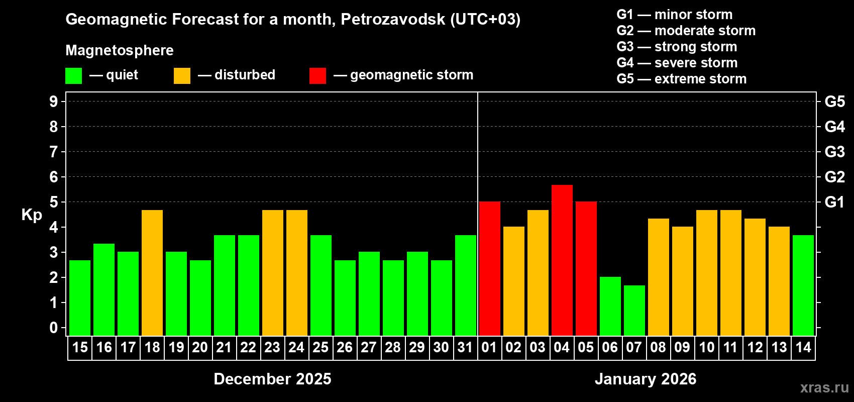 Forecast of the daily maximal value of geomagnetic index&nbsp;Kp for <b>1 month</b> (31 days) <b>from Dec 15, 2025 to Jan 14, 2026</b>