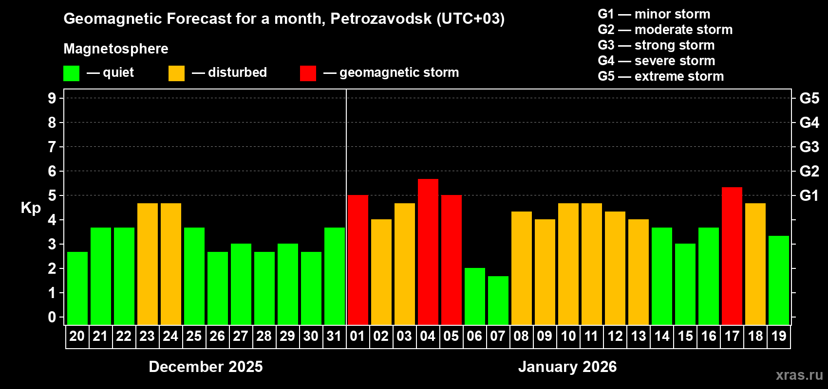 Forecast of the daily maximal value of geomagnetic index Kp for <b>1 month</b> (31 days) <b>from Dec 20, 2025 to Jan 19, 2026</b>