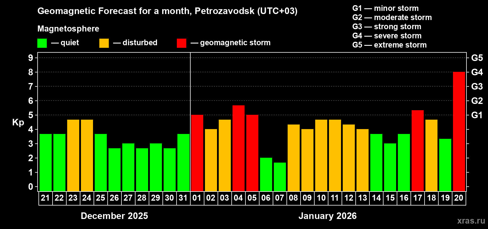 Forecast of the daily maximal value of geomagnetic index&nbsp;Kp for <b>1 month</b> (31 days) <b>from Dec 21, 2025 to Jan 20, 2026</b>