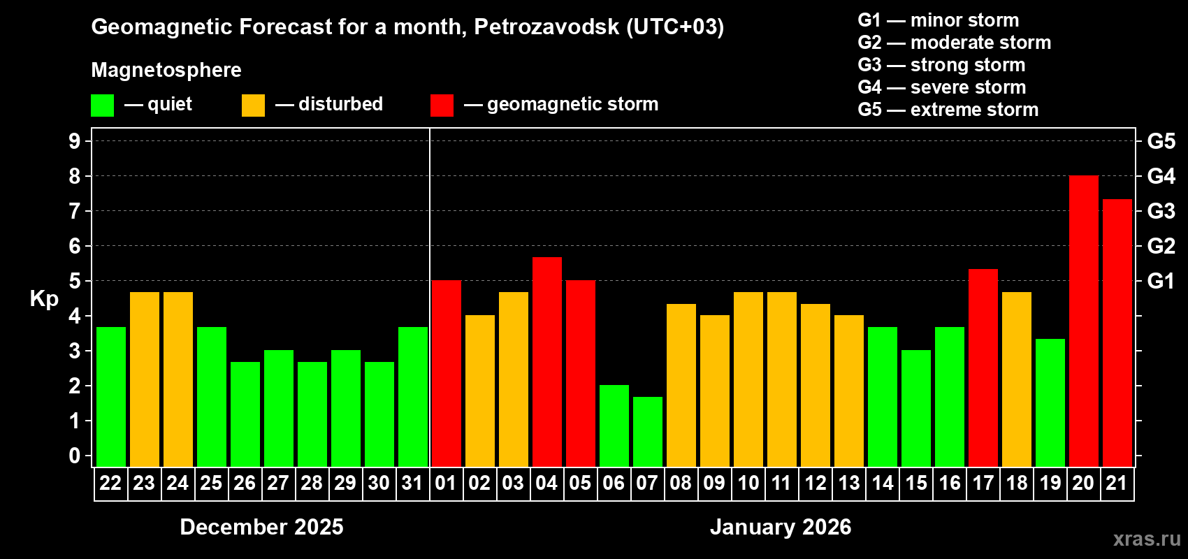 Forecast of the daily maximal value of geomagnetic index&nbsp;Kp for <b>1 month</b> (31 days) <b>from Dec 22, 2025 to Jan 21, 2026</b>