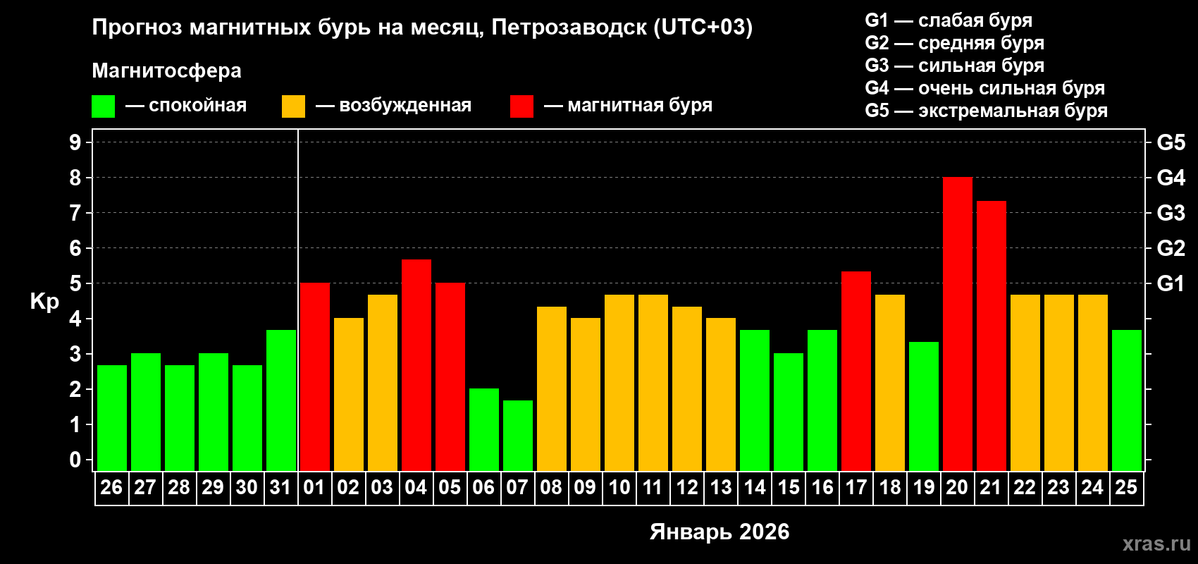 Прогноз максимального суточного геомагнитного индекса&nbsp;Kp на <b>1 месяц</b> (31 день) <b>с 26 декабря 2025 г по 25 января 2026 г</b>