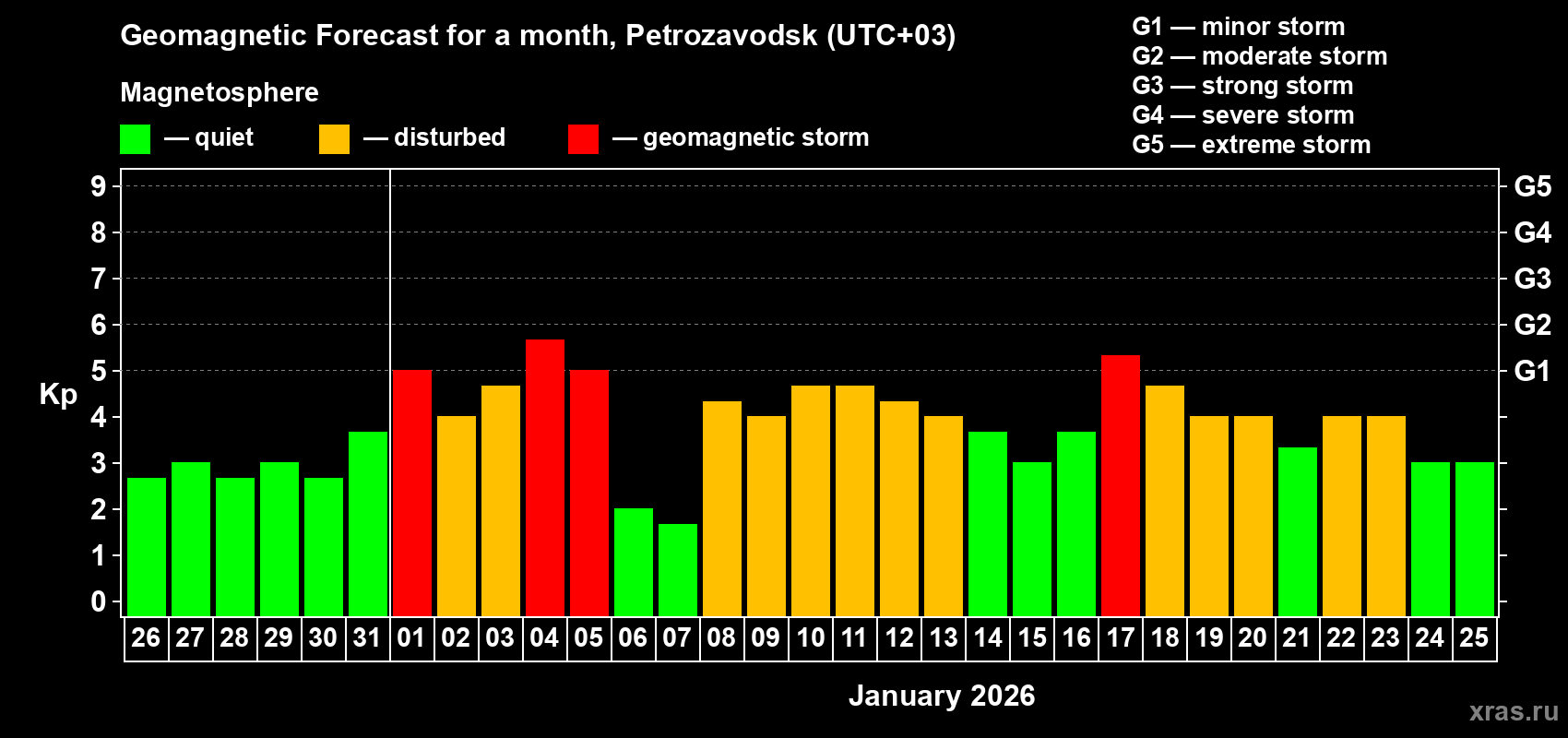 Forecast of the daily maximal value of geomagnetic index&nbsp;Kp for <b>1 month</b> (31 days) <b>from Dec 26, 2025 to Jan 25, 2026</b>