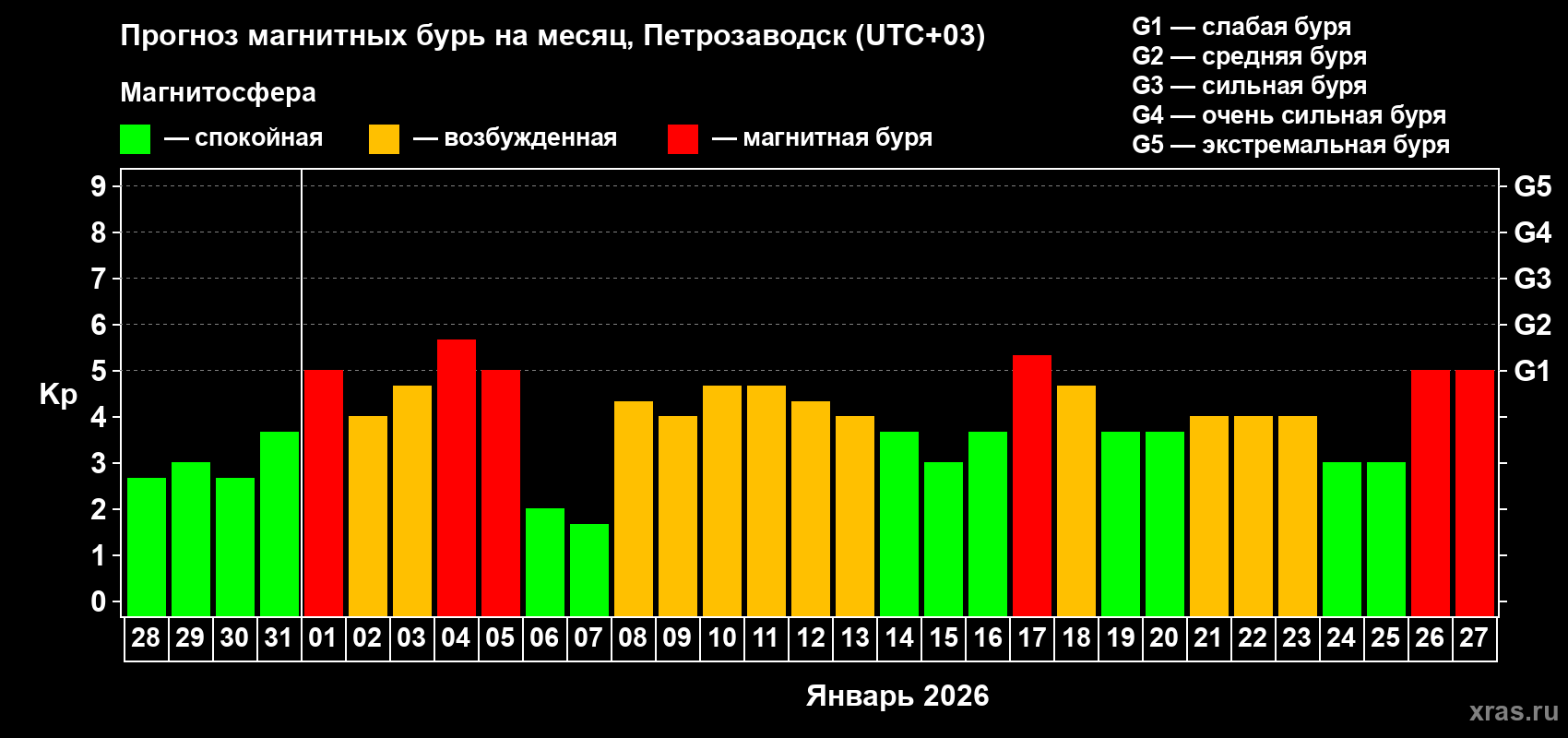 Прогноз максимального суточного геомагнитного индекса&nbsp;Kp на <b>1 месяц</b> (31 день) <b>с 28 декабря 2025 г по 27 января 2026 г</b>