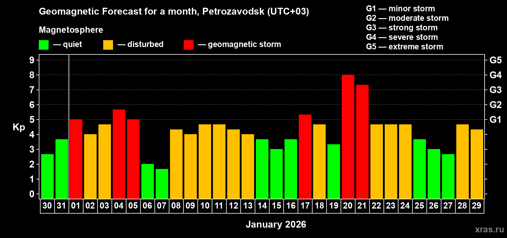 Forecast of the daily maximal value of geomagnetic index&nbsp;Kp for <b>1 month</b> (31 days) <b>from Dec 30, 2025 to Jan 29, 2026</b>