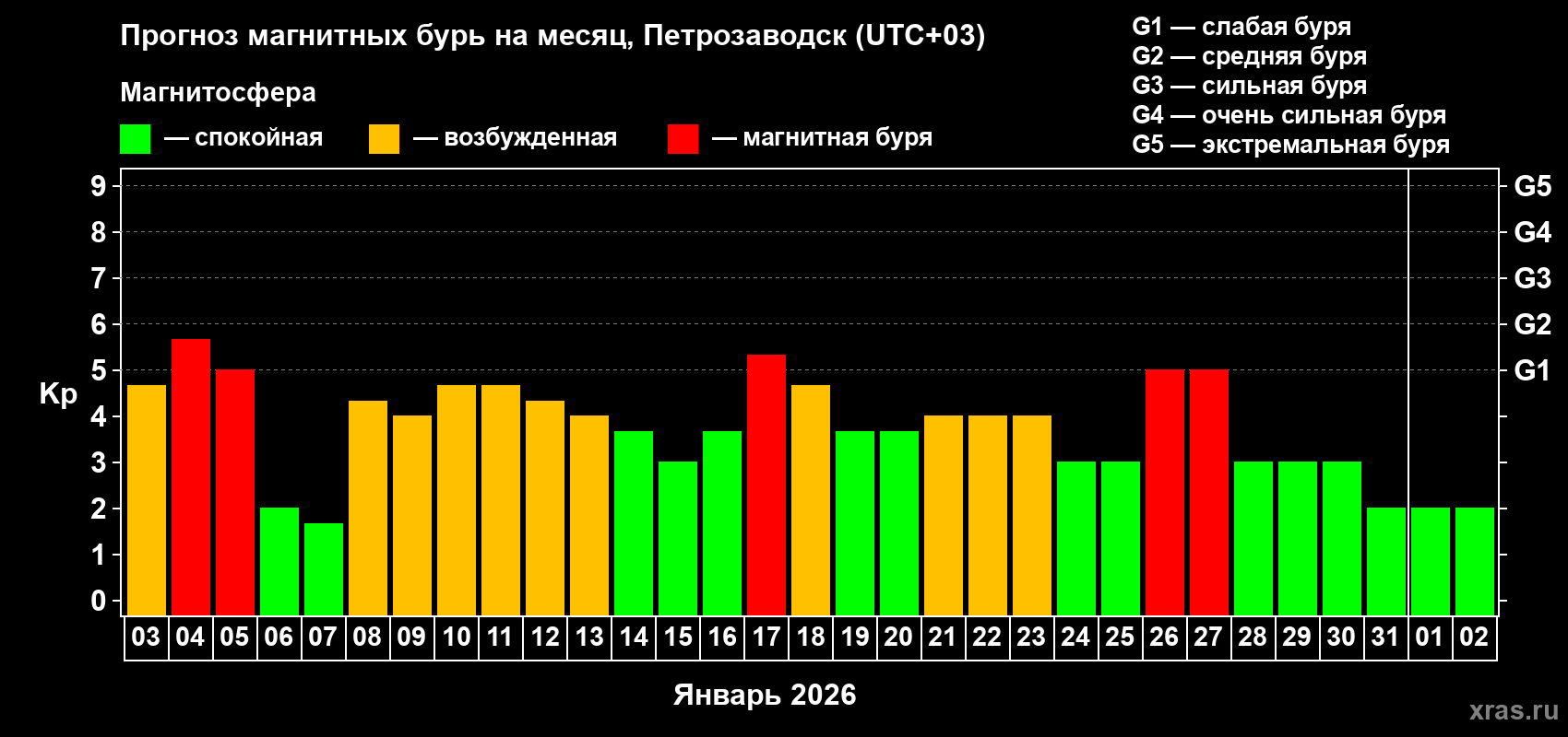 Прогноз максимального суточного геомагнитного индекса&nbsp;Kp на <b>1 месяц</b> (31 день) <b>с 03 января по 02 февраля 2026 г</b>