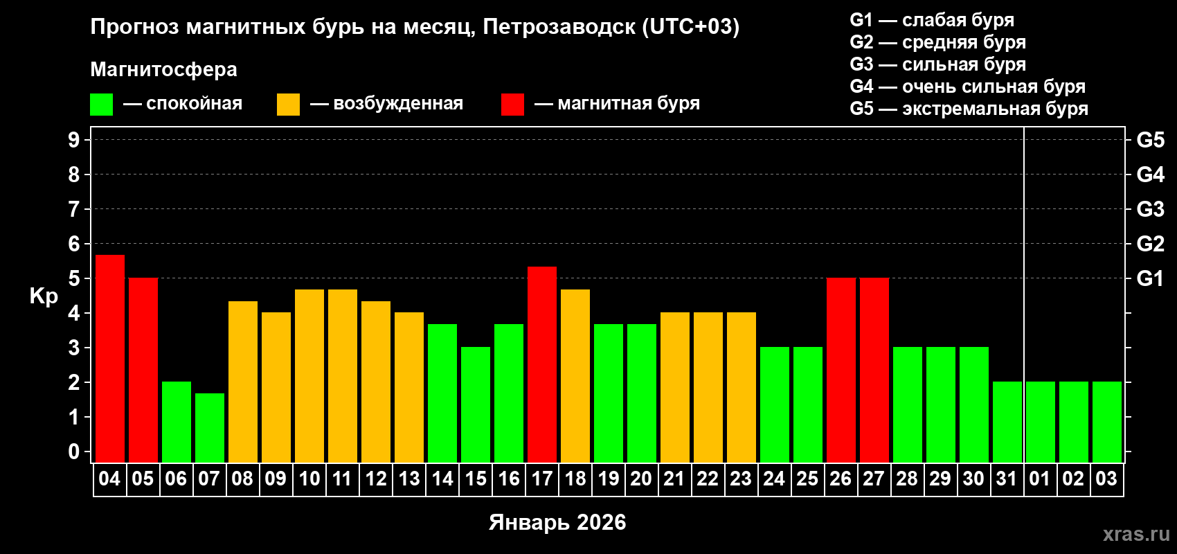 Прогноз максимального суточного геомагнитного индекса&nbsp;Kp на <b>1 месяц</b> (31 день) <b>с 04 января по 03 февраля 2026 г</b>