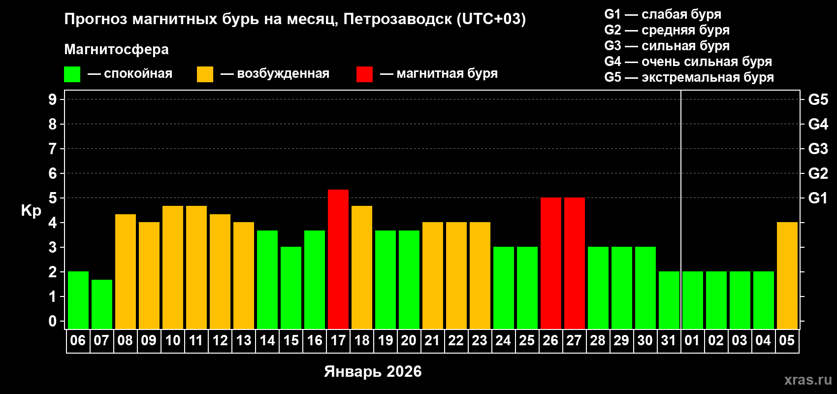 Прогноз максимального суточного геомагнитного индекса&nbsp;Kp на <b>1 месяц</b> (31 день) <b>с 06 января по 05 февраля 2026 г</b>