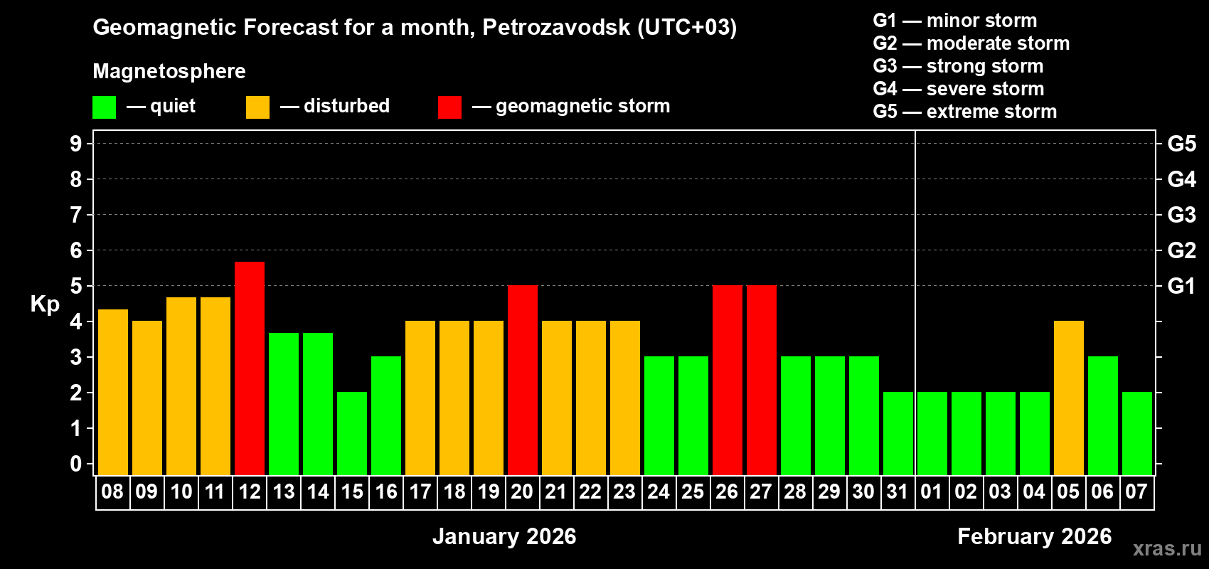 Forecast of the daily maximal value of geomagnetic index&nbsp;Kp for <b>1 month</b> (31 days) <b>from Jan 08, 2026 to Feb 07, 2026</b>