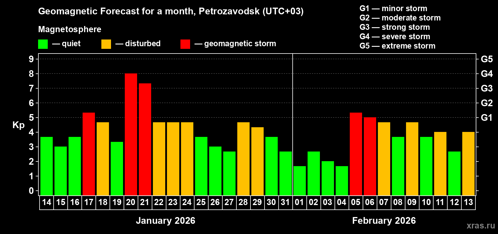 Forecast of the daily maximal value of geomagnetic index&nbsp;Kp for <b>1 month</b> (31 days) <b>from Jan 14, 2026 to Feb 13, 2026</b>